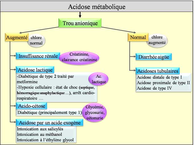 Acidoses métaboliques
